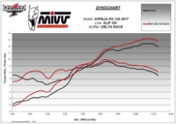 Afbeeldingen van MIVV Delta Race Black Aprilia RS125 '17-20