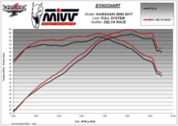 Afbeeldingen van MIVV systeem met Delta Race Black RVS Kawasaki Ninja 650 / Z650 '17-22 (1 lambda)
