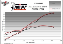 Afbeeldingen van MIVV Power EVO titanium systeem met Delta Race demper Kawasaki ZX10-R '16-
