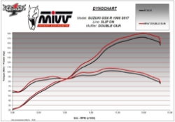 Afbeeldingen van MIVV Double Gun titanium demper Suzuki GSX-R1000 '17-