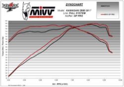 Afbeeldingen van MIVV systeem met GP PRO carbon Kawasaki Z650 / Ninja 650 '17-22 (1 lambda)
