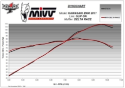 Afbeeldingen van MIVV Delta Race Black RVS demper Kawasaki Z900 '17- / A2 70KW