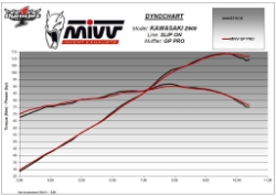 Afbeeldingen van MIVV GP PRO black RVS demper Kawasaki Z900 '17- / A2 70KW