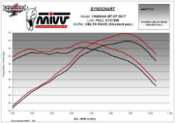 Afbeeldingen van MIVV 2-1 systeem met Delta Race Black RVS demper Yamaha MT-07 '14-'20 (euro 3-4)